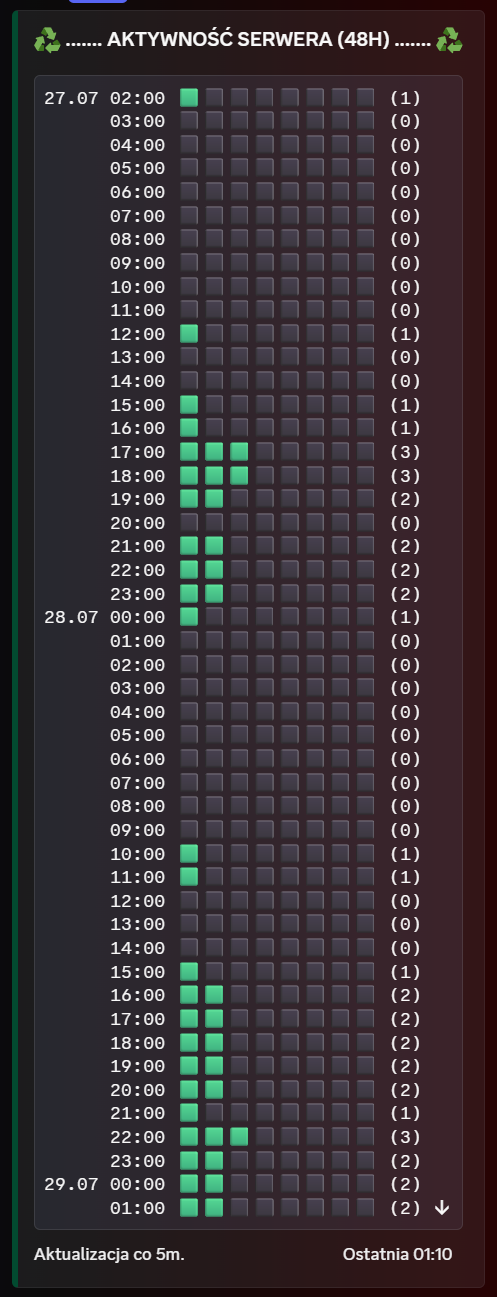 SVM Activity Tracker 48-hour server activity chart